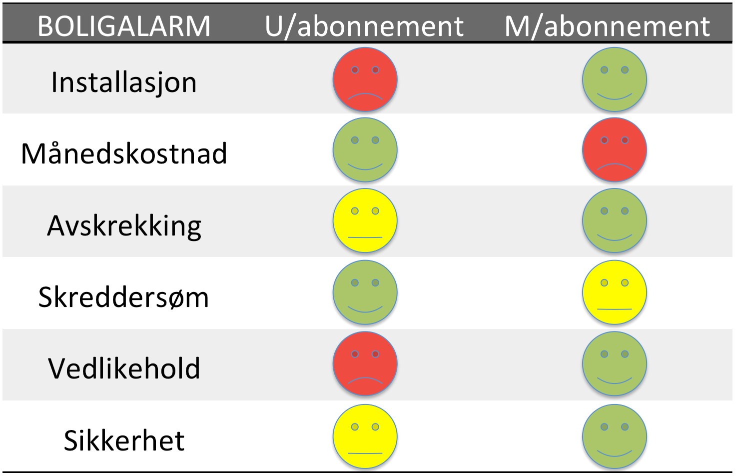 En tabell over fordeler og ulemper med boligalarm uten vektertjeneste, innholdet gjengis i teksten under